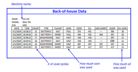 Back of house data chart showing how many pop cycles the machine went through.