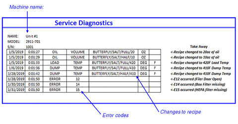 Service diagnostic chart showing examples of the the results each pop cycle and any errors. 